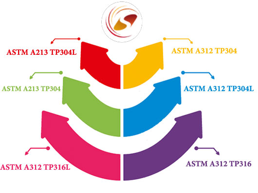 ASTM A312 Stainless Steel Seamless Pipe Manufacturers in India